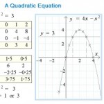 Quadratic Equations