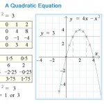 Solving Quadratic Equations by Graphs A Quadratic Equation