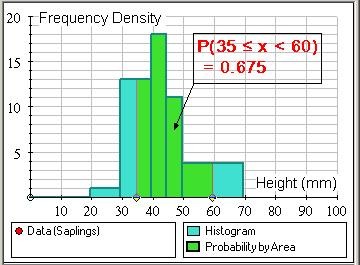 Frequency density graph