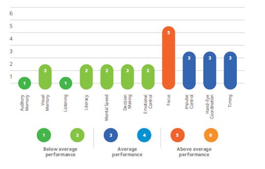 Learner Profile