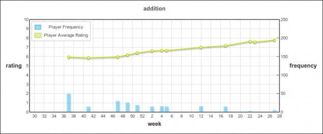 Graph overtime...